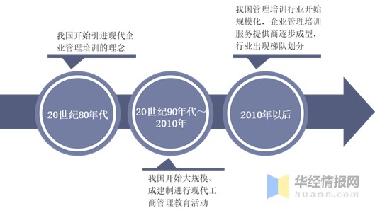 2020年中國(guó)企業(yè)管理培訓(xùn)行業(yè) 同質(zhì)化競(jìng)爭(zhēng)下的現(xiàn)狀與企業(yè)管理服務(wù)新思考